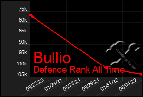 Total Graph of Bullio