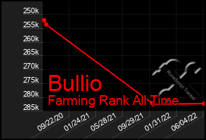 Total Graph of Bullio