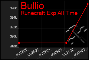 Total Graph of Bullio