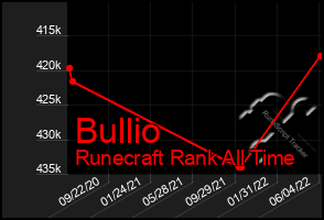 Total Graph of Bullio