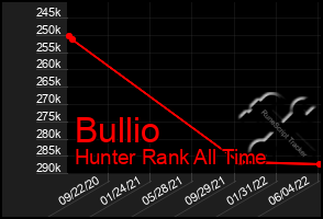 Total Graph of Bullio