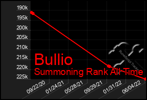 Total Graph of Bullio