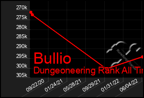 Total Graph of Bullio