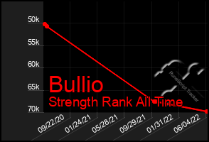 Total Graph of Bullio