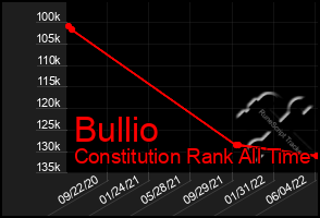 Total Graph of Bullio