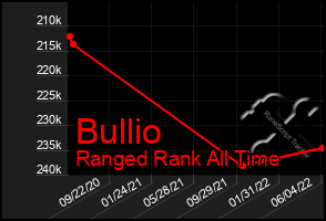 Total Graph of Bullio