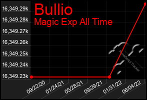 Total Graph of Bullio