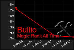 Total Graph of Bullio