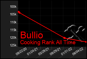 Total Graph of Bullio