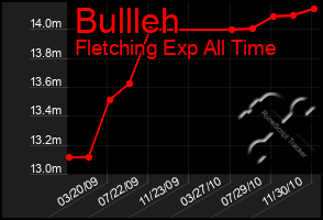 Total Graph of Bullleh