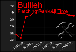 Total Graph of Bullleh