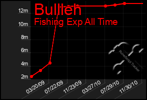 Total Graph of Bullleh