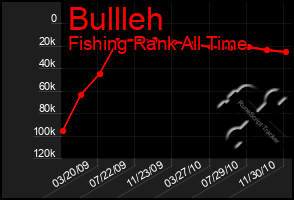 Total Graph of Bullleh