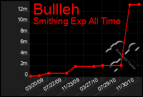 Total Graph of Bullleh