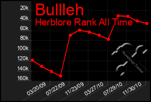 Total Graph of Bullleh