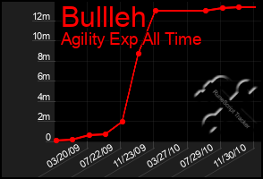 Total Graph of Bullleh