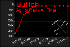 Total Graph of Bullleh