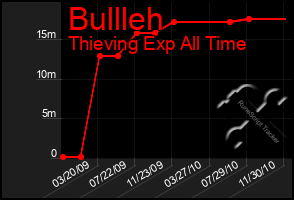 Total Graph of Bullleh