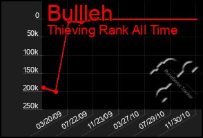 Total Graph of Bullleh