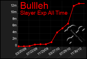 Total Graph of Bullleh