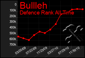 Total Graph of Bullleh