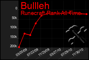 Total Graph of Bullleh