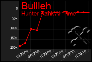 Total Graph of Bullleh