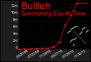 Total Graph of Bullleh