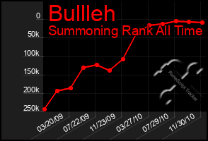 Total Graph of Bullleh