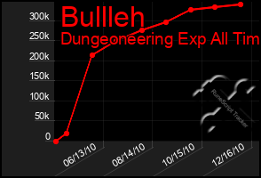 Total Graph of Bullleh