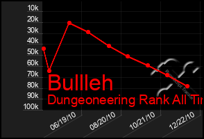 Total Graph of Bullleh