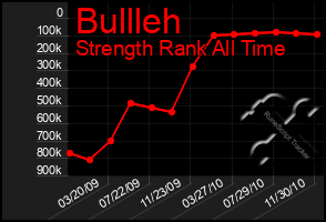 Total Graph of Bullleh