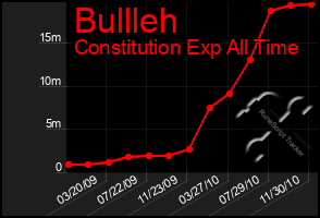 Total Graph of Bullleh