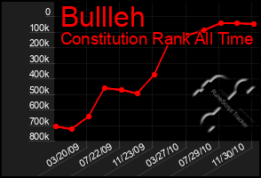 Total Graph of Bullleh