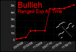 Total Graph of Bullleh