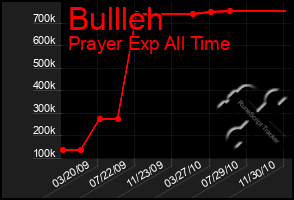 Total Graph of Bullleh