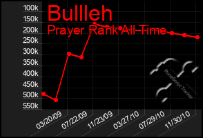 Total Graph of Bullleh