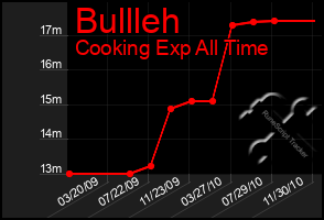 Total Graph of Bullleh