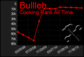 Total Graph of Bullleh