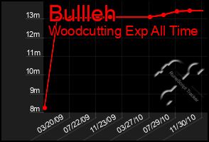 Total Graph of Bullleh