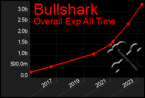 Total Graph of Bullshark