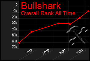 Total Graph of Bullshark