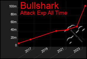 Total Graph of Bullshark