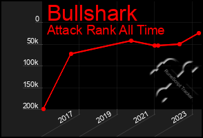 Total Graph of Bullshark