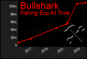 Total Graph of Bullshark