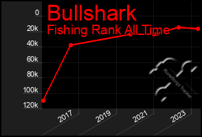 Total Graph of Bullshark