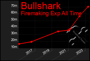 Total Graph of Bullshark