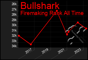 Total Graph of Bullshark