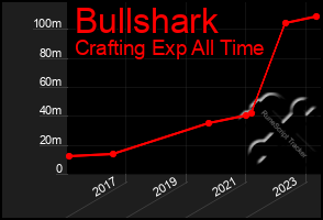 Total Graph of Bullshark