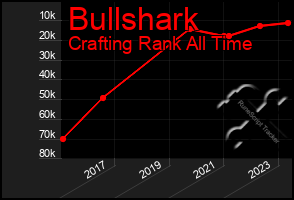 Total Graph of Bullshark